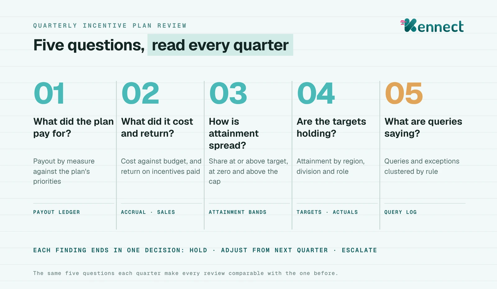 Five content blocks, one for each quarterly review question: what the plan paid for, what it cost and returned, how attainment is spread, whether targets are holding and what queries and exceptions say, each with the data source beneath.