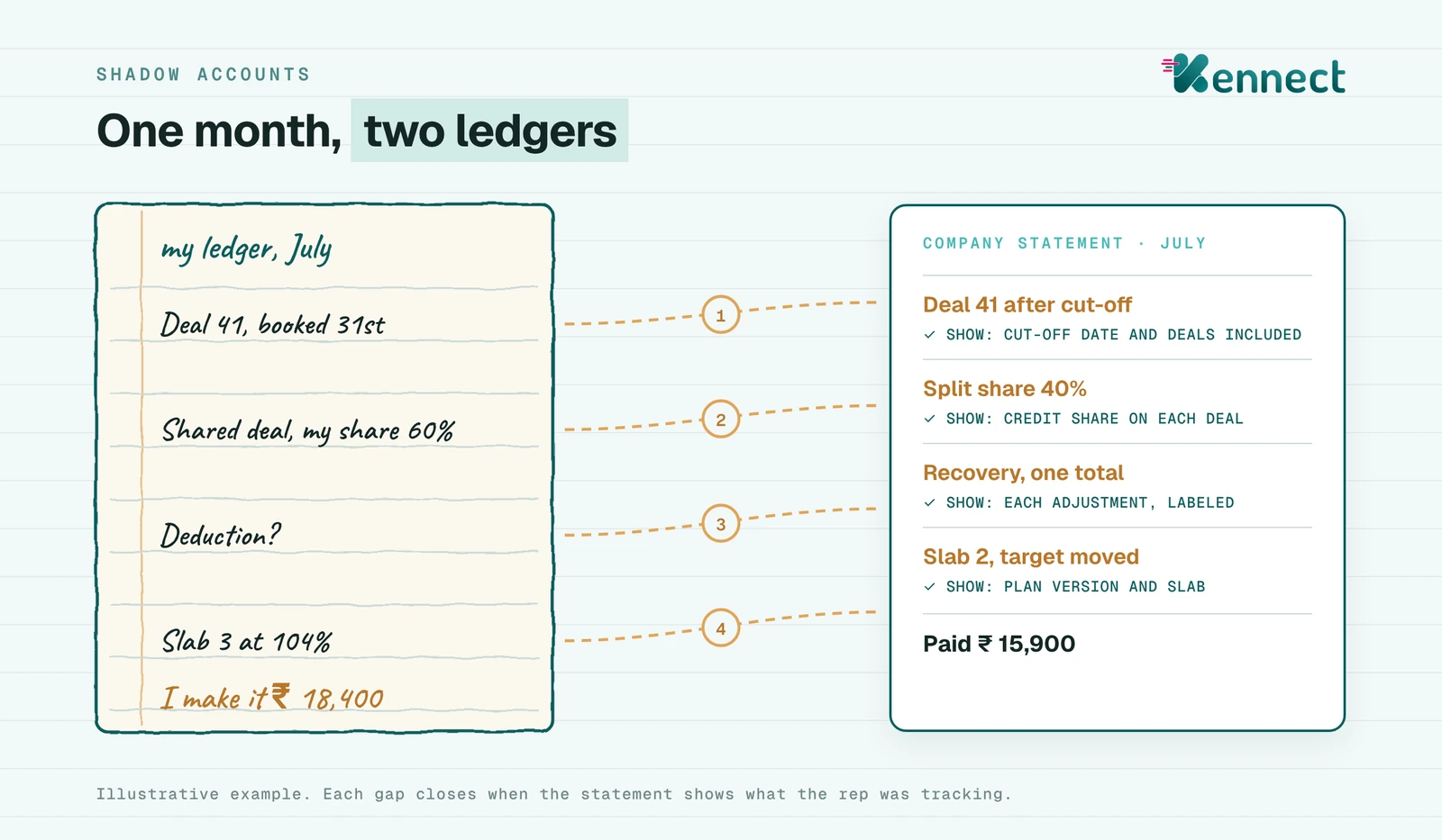 Two ledgers for the same month side by side: a rep's handwritten ledger and the company statement, with four points where they diverge marked in amber: a deal after the cut-off, a split share, an unexplained deduction and a slab that moved. Beside each, the statement element that closes the gap is marked in aqua.