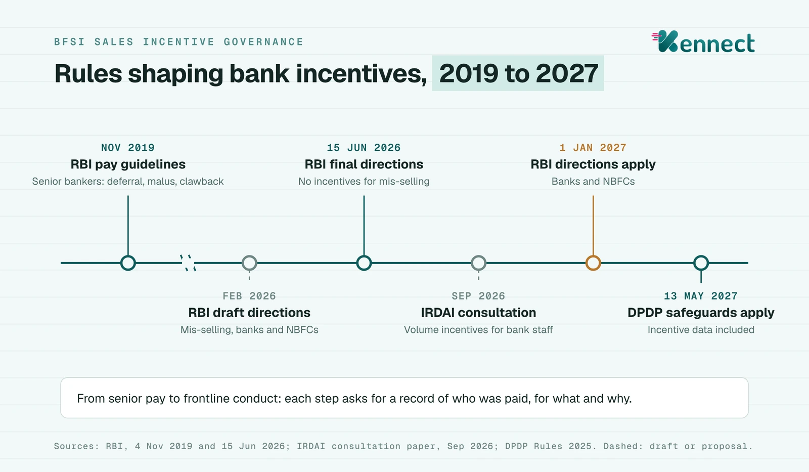 A timeline of rules shaping bank incentives in India: RBI's November 2019 pay guidelines for senior bankers, RBI's draft mis-selling directions in February 2026, the final directions on 15 June 2026, IRDAI's consultation paper in September 2026, RBI's directions applying from 1 January 2027 and the DPDP Rules' safeguard duties from 13 May 2027.