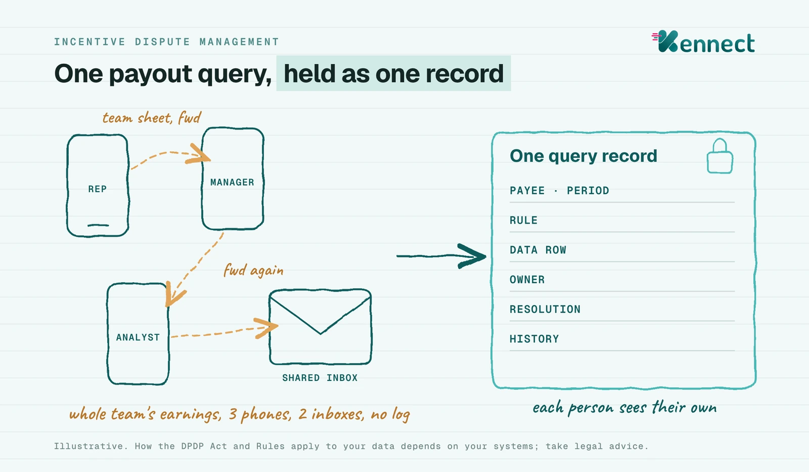 A hand sketch of one payout query traveling from a rep's phone to a manager, an analyst and a shared inbox as forwarded screenshots, marked in amber, beside the same query held as one record with the payee, period, rule, owner and resolution, marked in aqua.