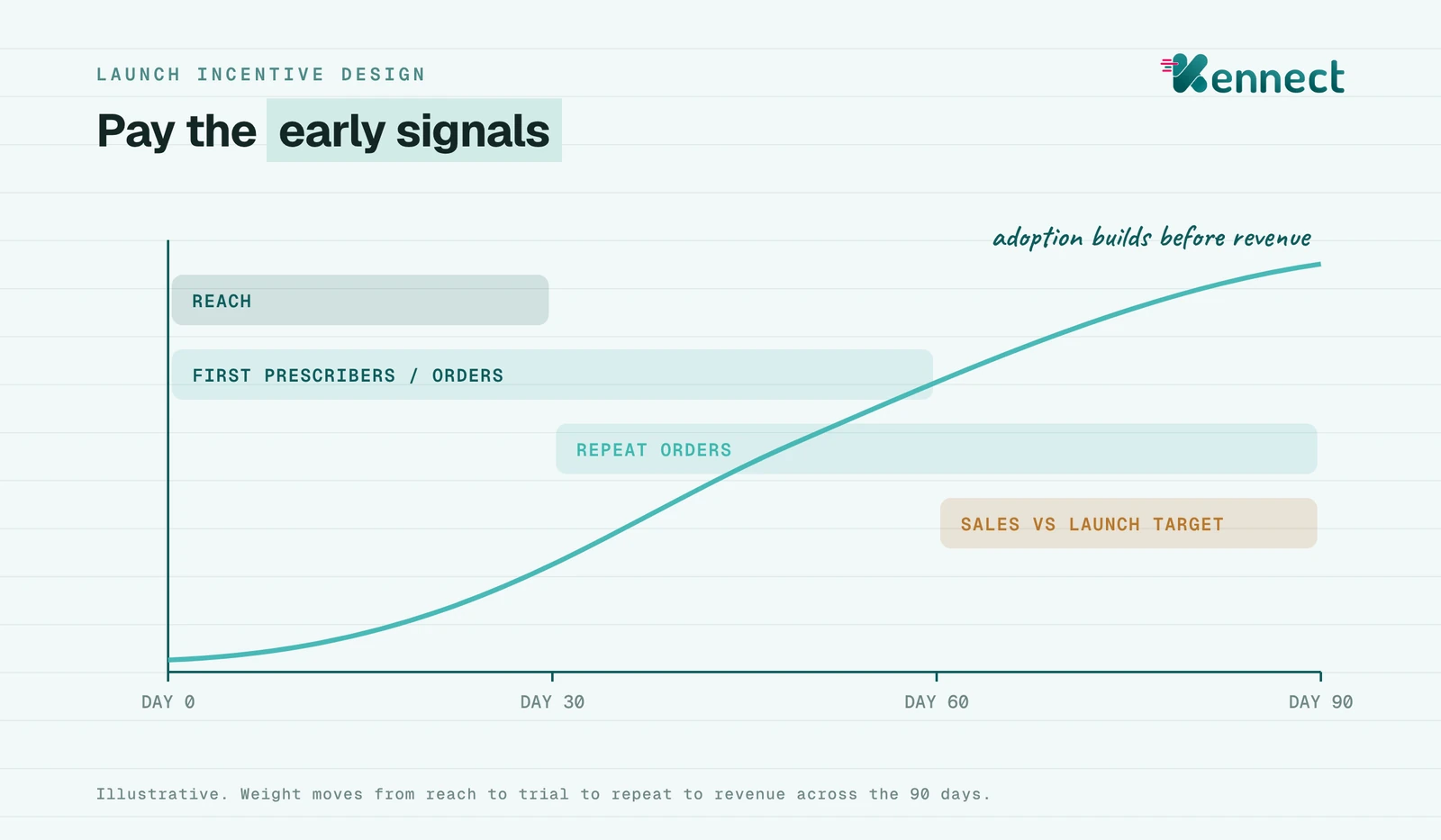 Illustrative 90-day launch curve with three paid phases: reach in days 1 to 30, first prescribers or orders in days 1 to 60 and repeat orders in days 31 to 90, with sales against target confirmed from day 61, and the weight of the kicker shifting from activity to revenue.