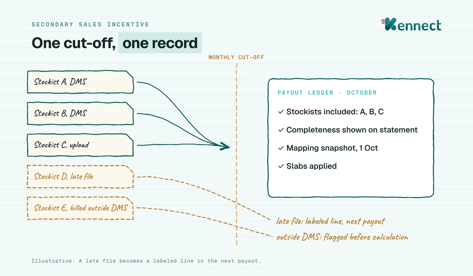 Hand-drawn flow of five stockist files into one payout ledger through a monthly cut-off: three arrive on time, one arrives late and one bills outside the DMS, both marked in amber, with the late file posted to the next payout as a labeled line.