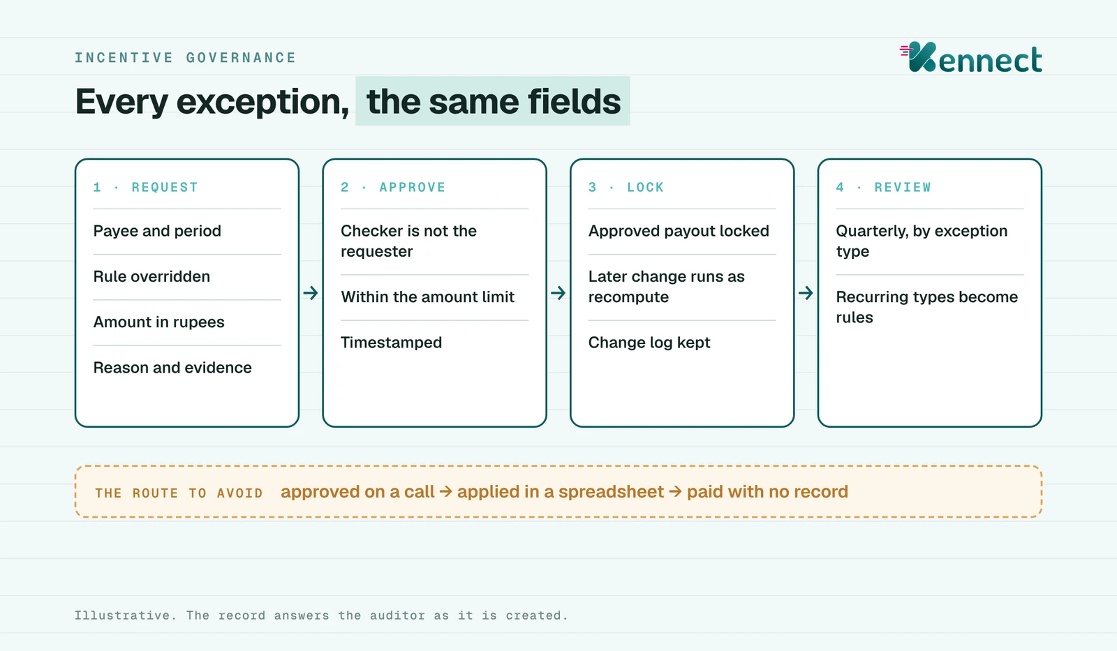 An incentive exception moving through four cards: request with reason and evidence, approval by a separate checker within an amount limit, a locked payout and a quarterly review by exception type, with an exception approved on a call marked in amber as the route to avoid.