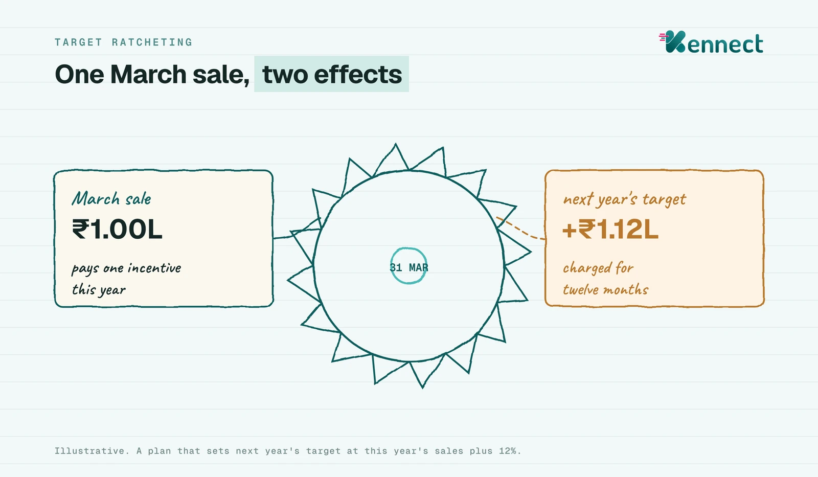 Illustrative ratchet arithmetic: a ₹1.00L March sale pays one incentive this year and adds ₹1.12L to next year's target, shown as a ratchet wheel turning one step on 31 March, with the extra target marked in amber.