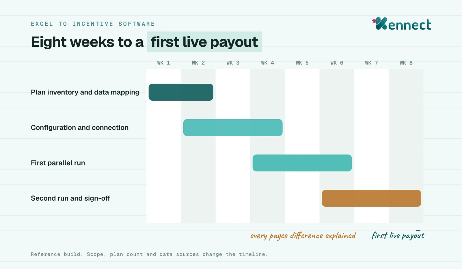 An eight-week migration plan in four overlapping blocks: plan inventory and data mapping in weeks 1 to 2, configuration and connection in weeks 2 to 4, a first parallel run in weeks 4 to 6 and a second run with sign-off and first live payout in weeks 6 to 8.
