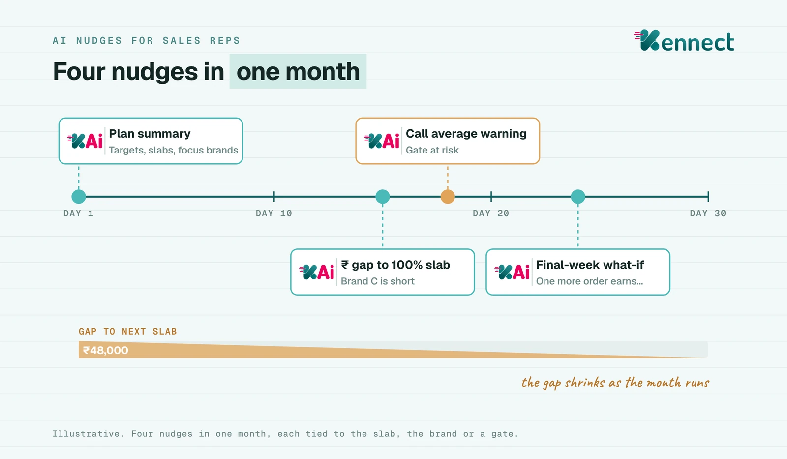 Illustrative timeline of one MR's month from day 1 to day 30, with four nudge points: plan summary on day 1, rupee gap to the 100% slab and the short focus brand on day 15, a call average warning on day 18, and a final-week what-if on day 24. The gap of ₹48,000 shrinks along an amber bar as the month runs.