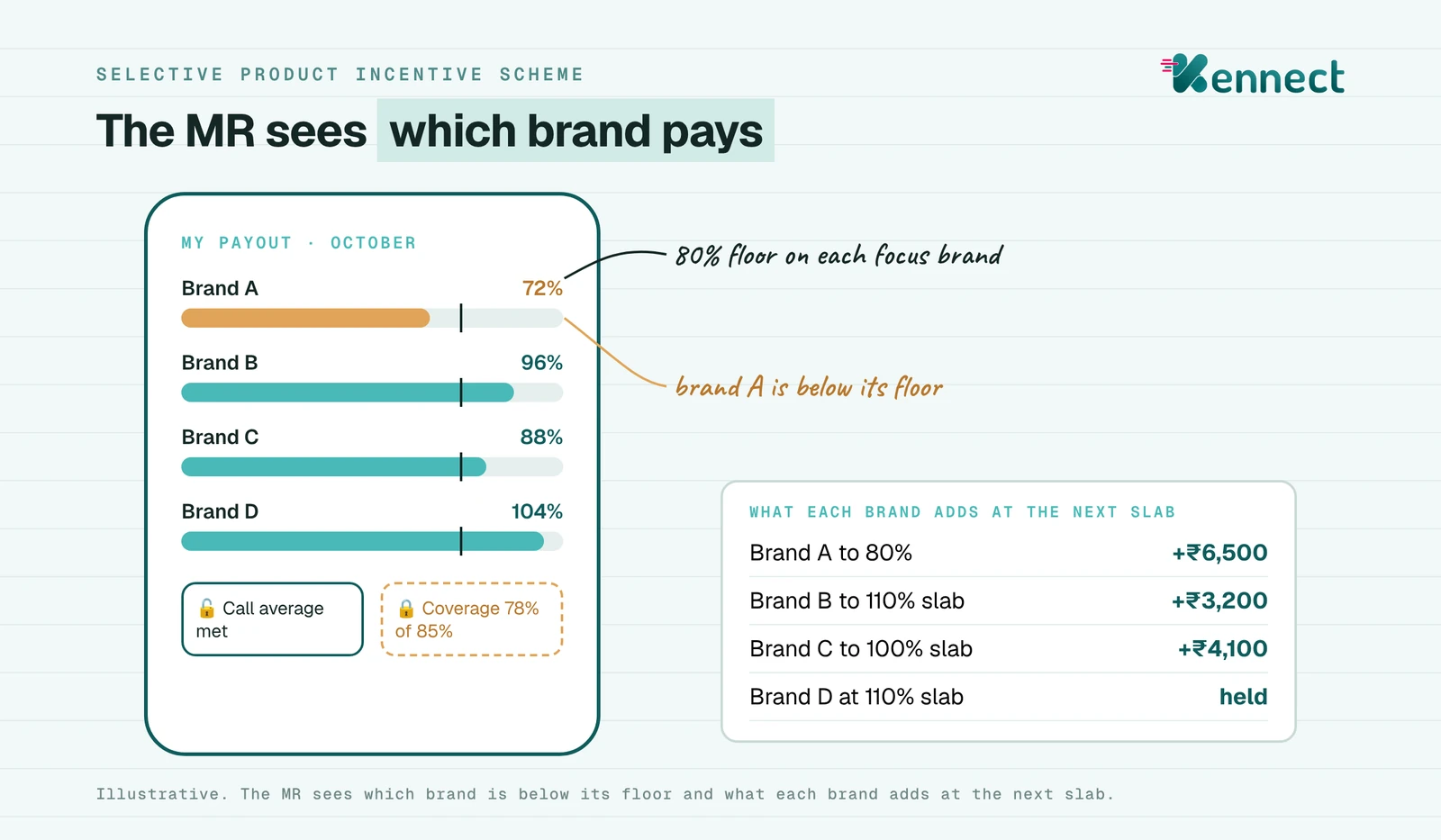 Illustrative MR payout view on a phone: four focus brand bars against target, brand A under its 80% floor marked in amber, the call average and doctor coverage gates shown as two locks, one open and one closed, and a line showing the rupees each brand adds at the next slab.