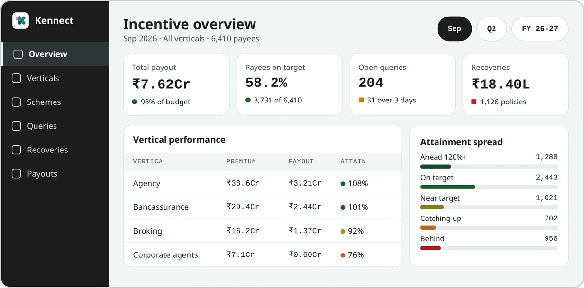 Kennect management cockpit for September 2026 showing ₹7.62Cr total payout, 58.2% of payees on target, 204 open queries, ₹18.40L in recoveries, performance across agency, bancassurance, broking and corporate agents, and the attainment spread. Sample data.
