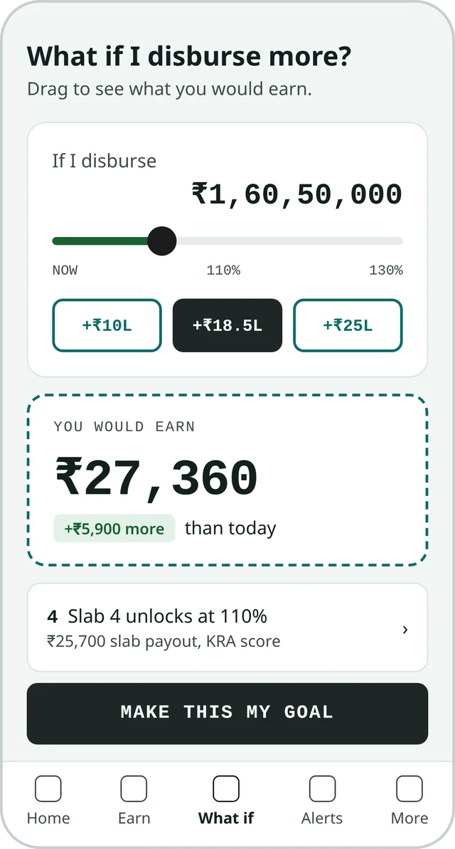 Kennect what-if screen showing that disbursing ₹1,60,50,000 would earn ₹27,360, ₹5,900 more than today, with slab 4 unlocking at a 110% KRA score. Sample data.