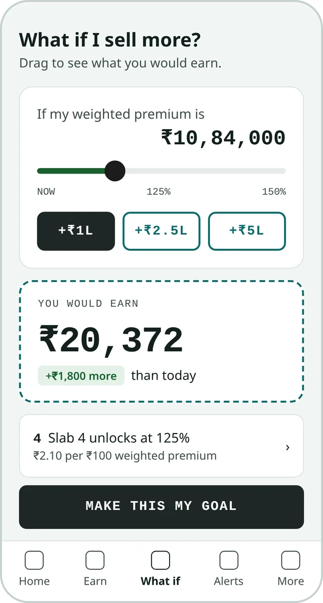 Kennect what-if screen showing the payout at ₹10,84,000 weighted premium, with slab 4 at 125%. Sample data.