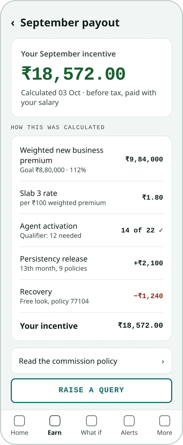 Earnings detail showing weighted premium, slab rate, activation qualifier, a persistency release and a free-look recovery, adding to ₹18,572. Sample data.