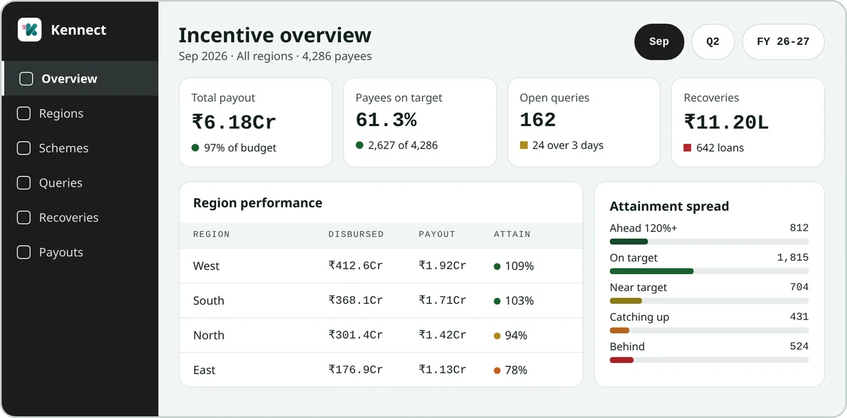 Kennect management cockpit for September 2026 showing ₹6.18Cr total payout, 61.3% of payees on target, 162 open queries, ₹11.20L in recoveries, performance by region and the attainment spread. Sample data.