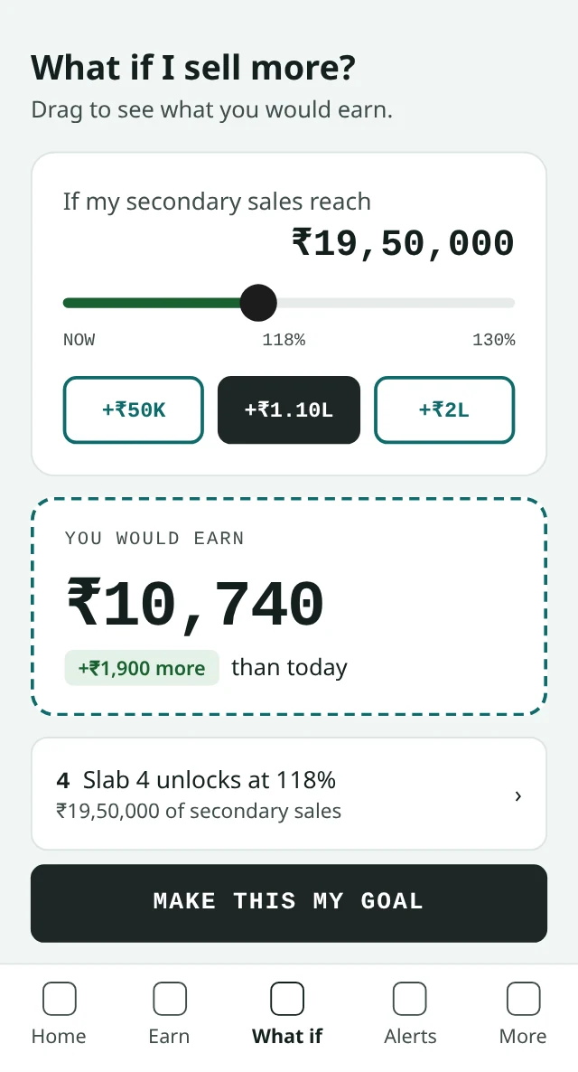 Kennect what if screen showing ₹10,740 at ₹19,50,000 of secondary sales, ₹1,900 more than today at slab 4. Sample data.
