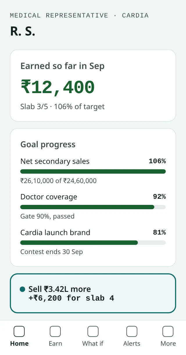 Kennect goal progress screen for a medical representative showing net secondary sales at 106%, doctor coverage at 92% and ₹12,400 earned. Sample data.