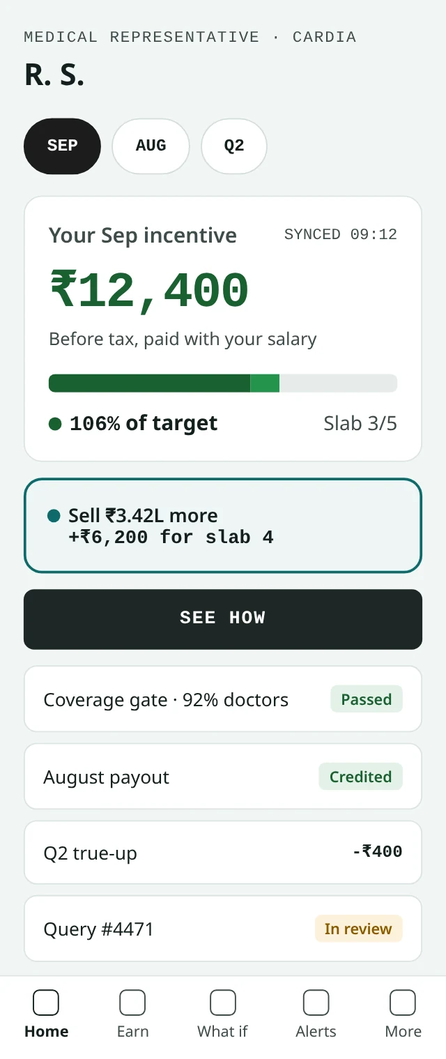 Kennect medical representative incentive app home screen for R. S. in the Cardia division, showing ₹12,400 earned at 106% of target, slab 3 of 5, and ₹3.42L of sales to slab 4. Sample data.