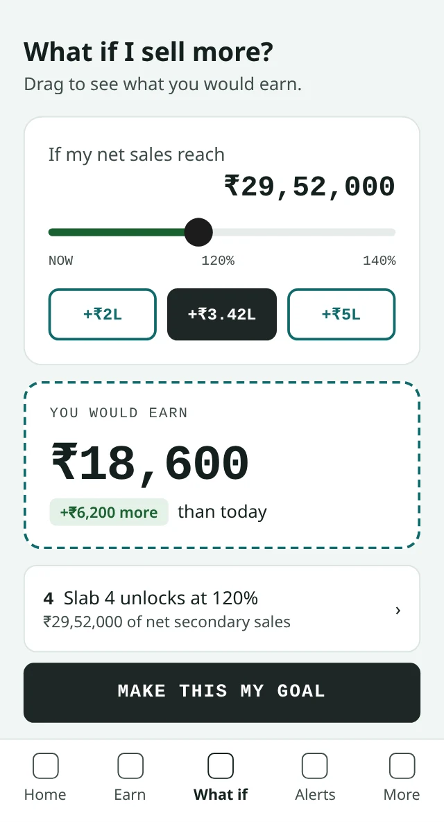Kennect what if screen showing ₹18,600 at ₹29,52,000 of net sales, ₹6,200 more than today at slab 4. Sample data.
