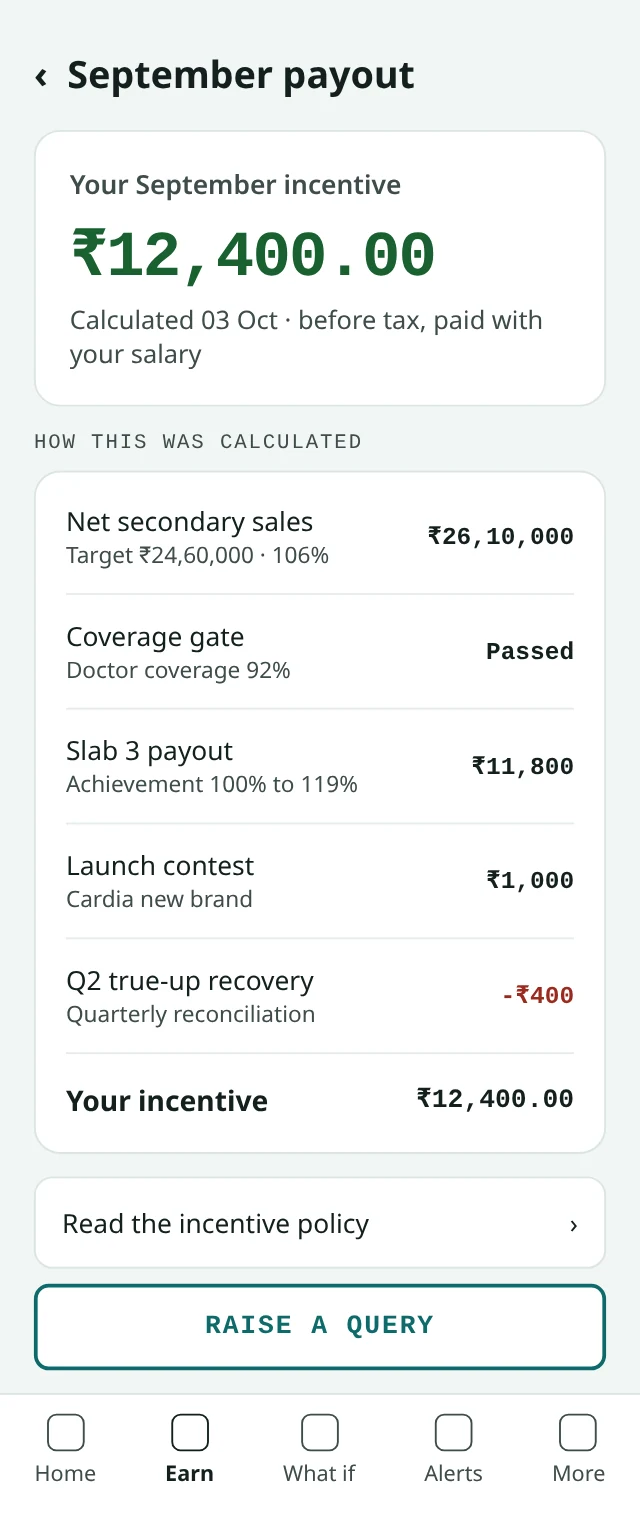 Kennect MR incentive calculation showing ₹26,10,000 of net secondary sales, an ₹11,800 slab 3 payout, a ₹1,000 launch contest and a ₹400 true-up recovery, totaling ₹12,400. Sample data.