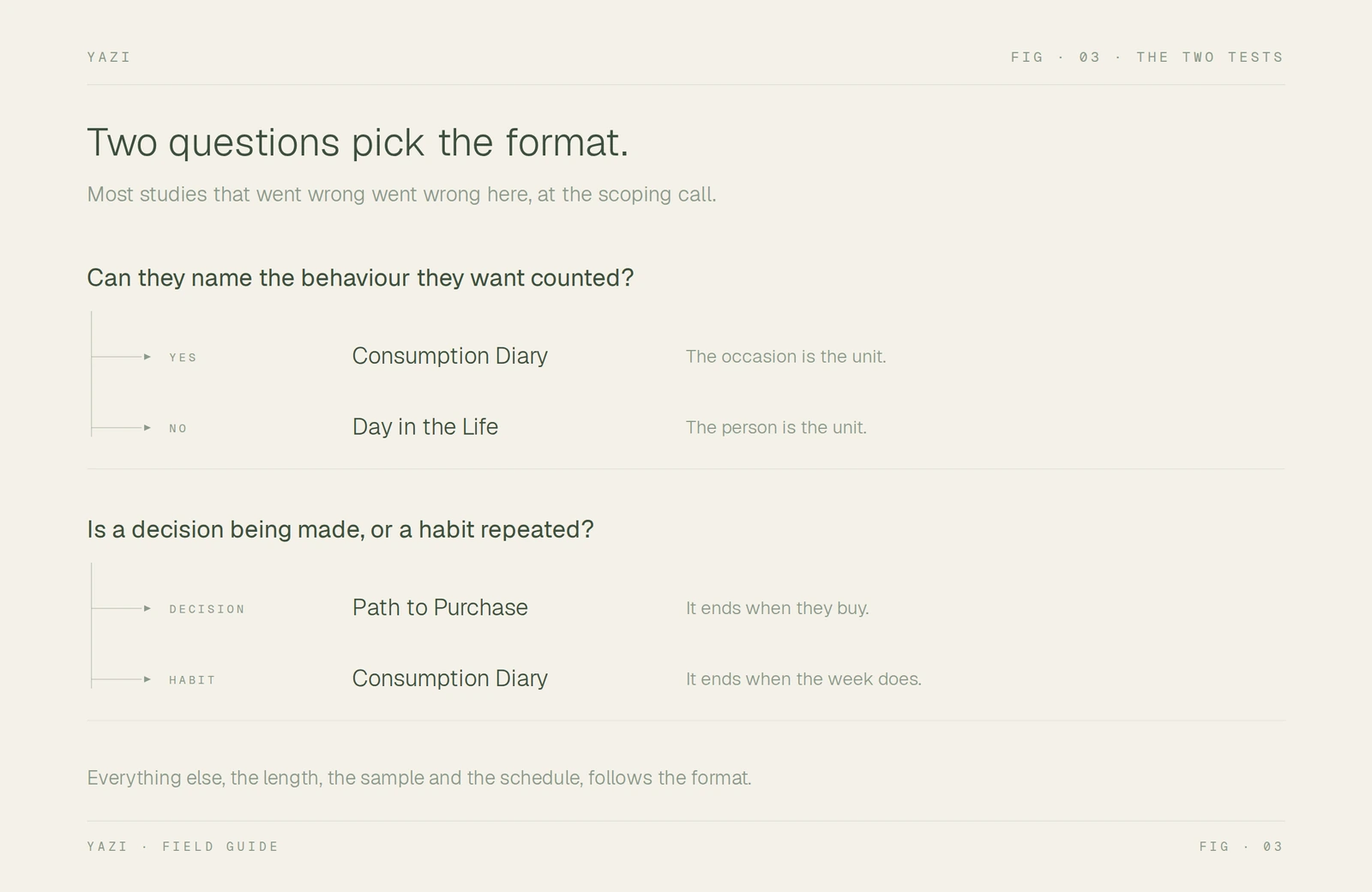 Two questions that pick the format: can they name the behaviour they want counted, and is a decision being made or a habit repeated.
