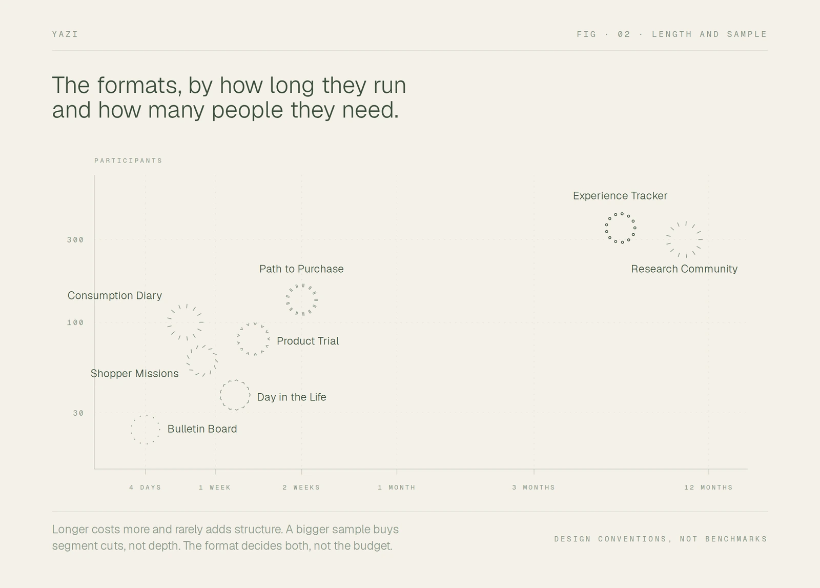 The eight formats plotted by typical length against typical sample size, from short small studies to long large ones.