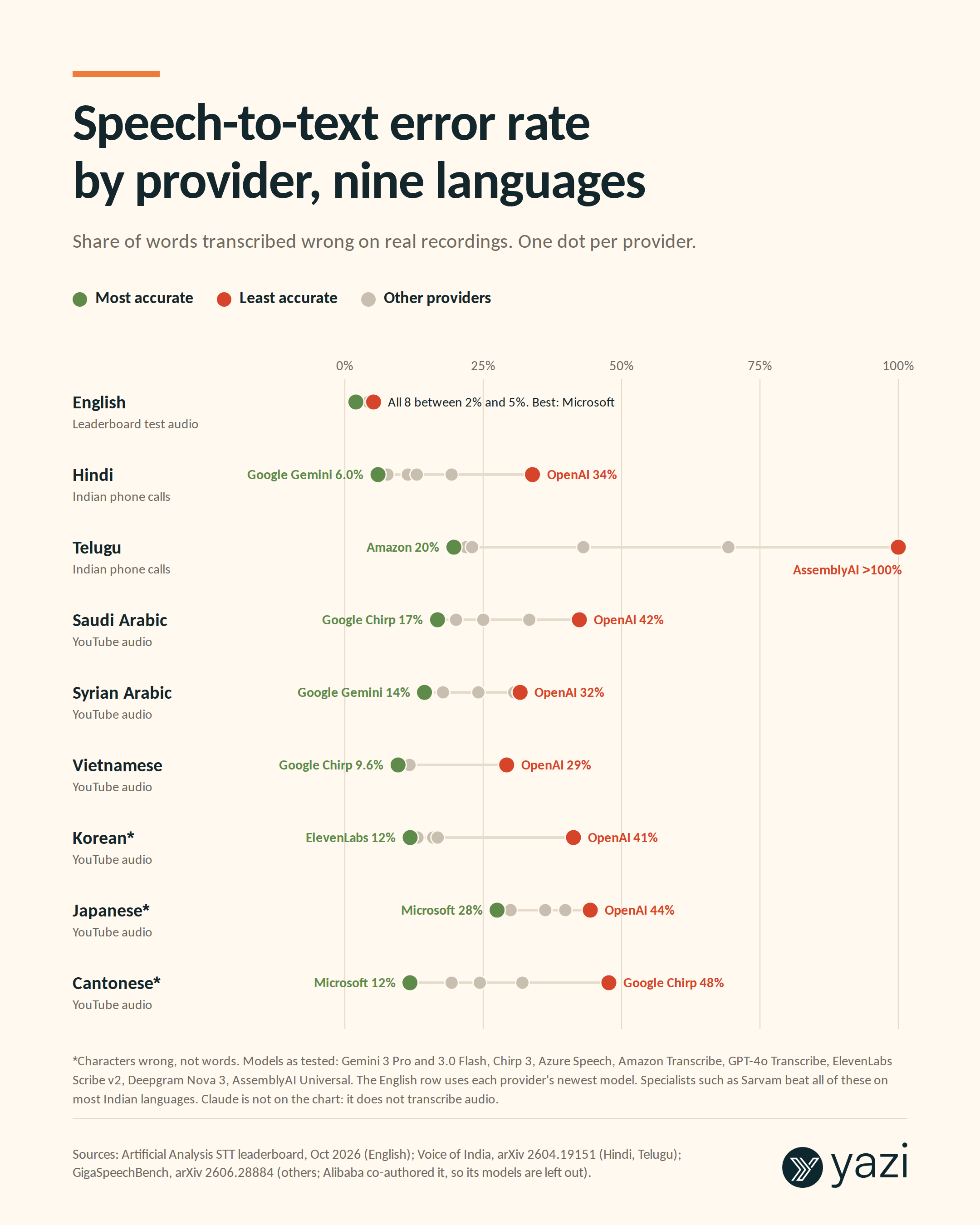 Dot chart of speech-to-text error rate by provider across nine languages