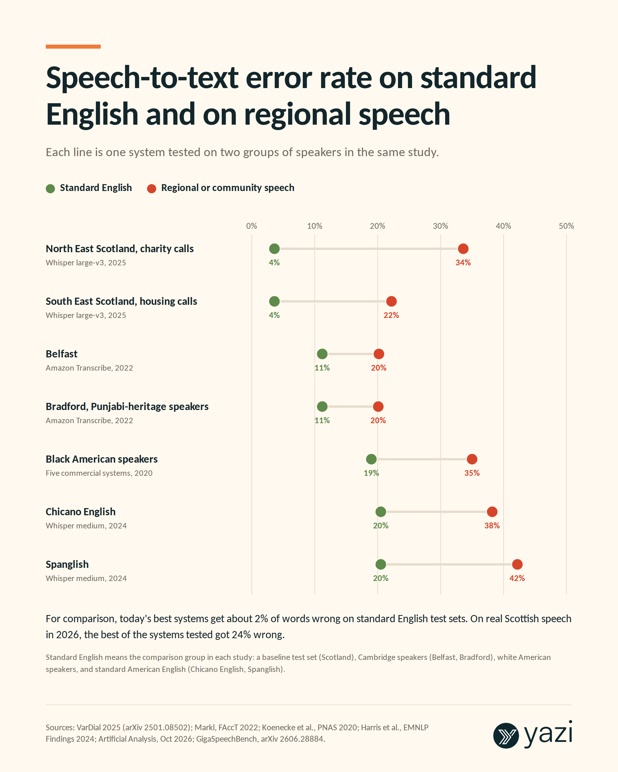 Dumbbell chart comparing speech-to-text error rate on standard English and on regional or community speech