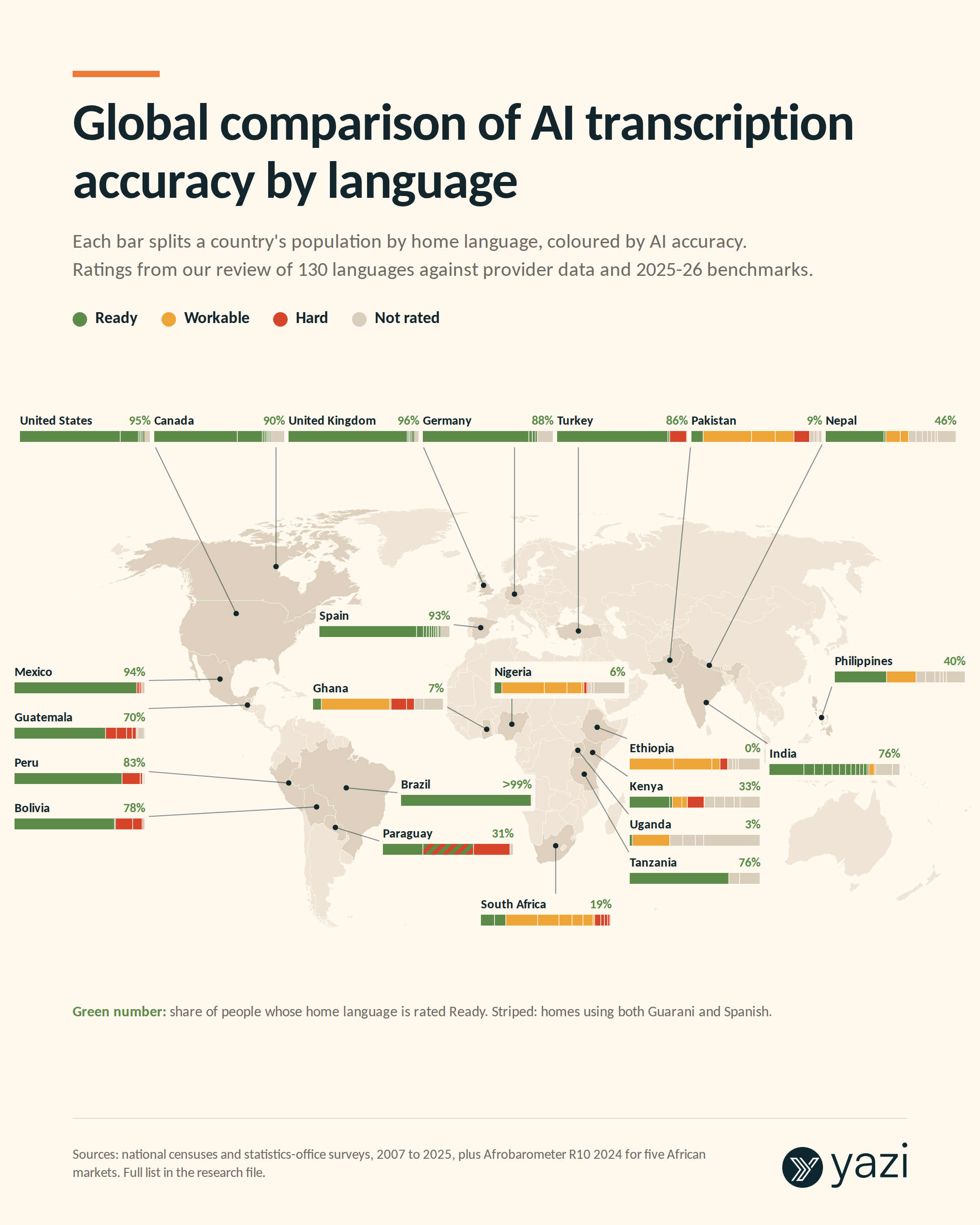 World map with the home-language mix of 23 markets, coloured by AI transcription rating