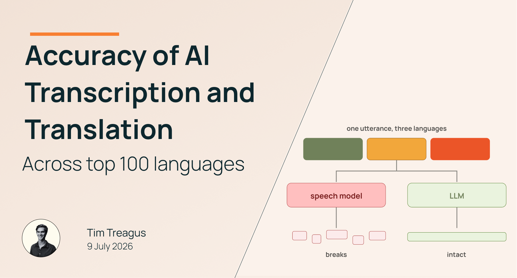 A practical, language-by-language guide to when AI can transcribe and translate research audio, and when you still need a human. 74 languages rated.