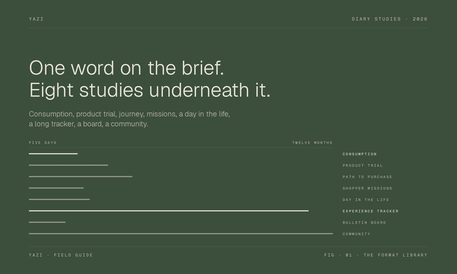 The eight diary study formats drawn as eight lines of different length, from five days to twelve months.