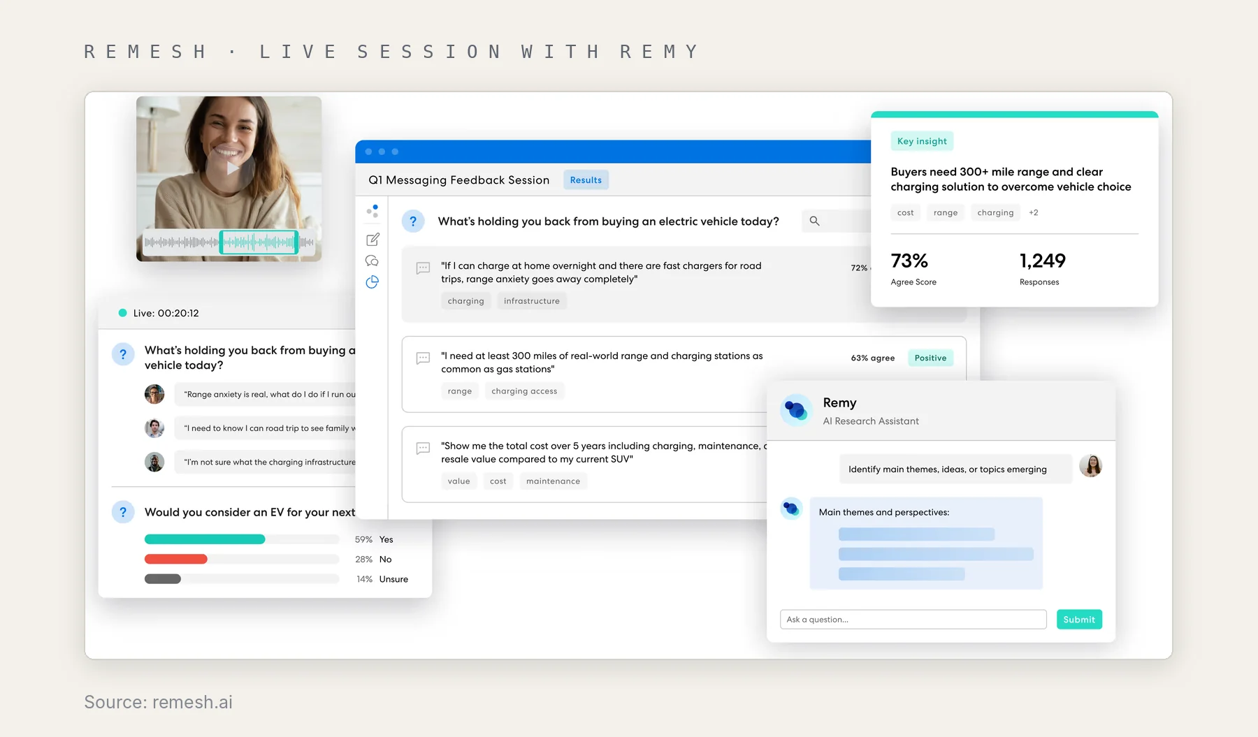 Remesh live session with participant answers, agreement percentages and the Remy AI assistant panel