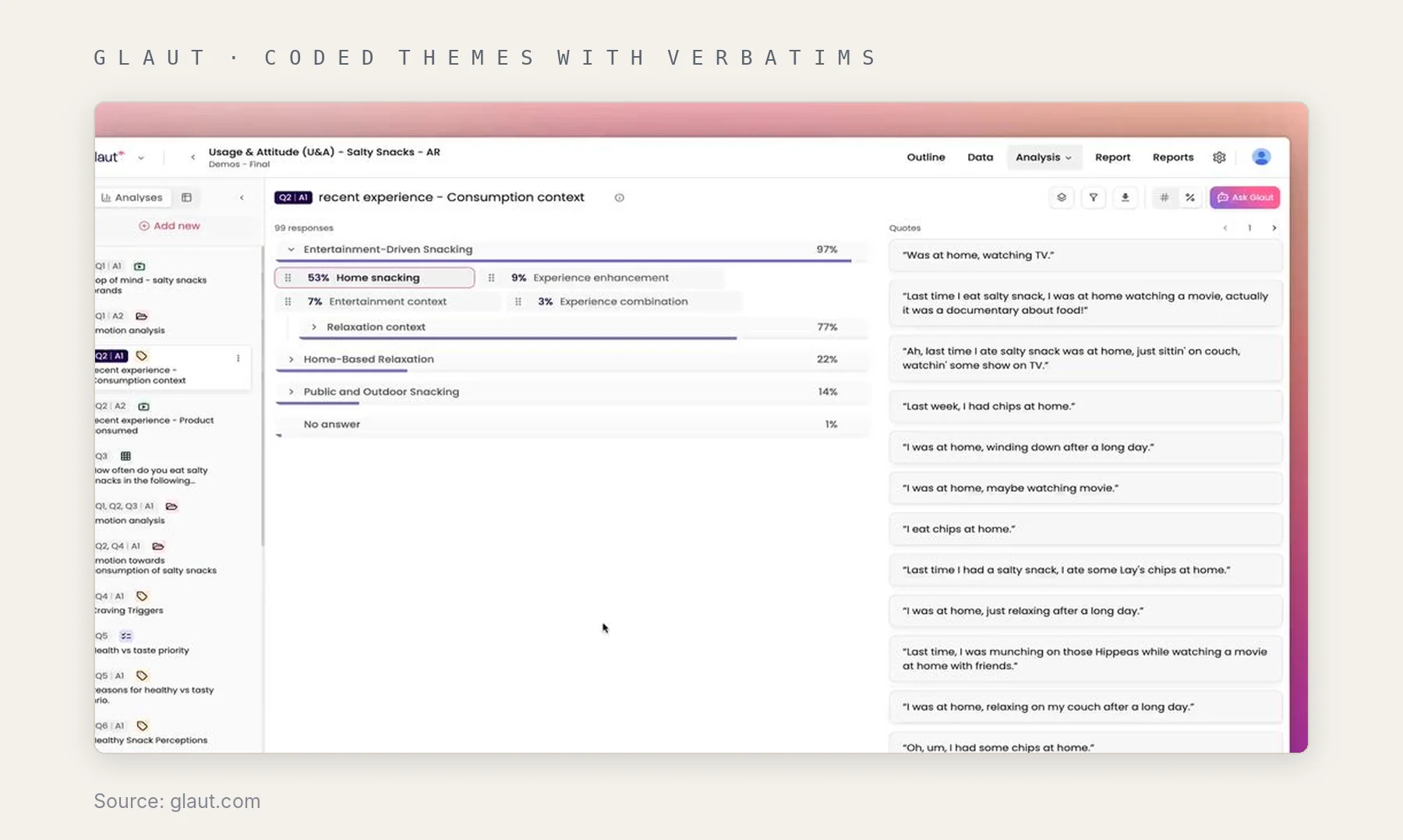 Glaut analysis view with coded themes, percentages and participant verbatims