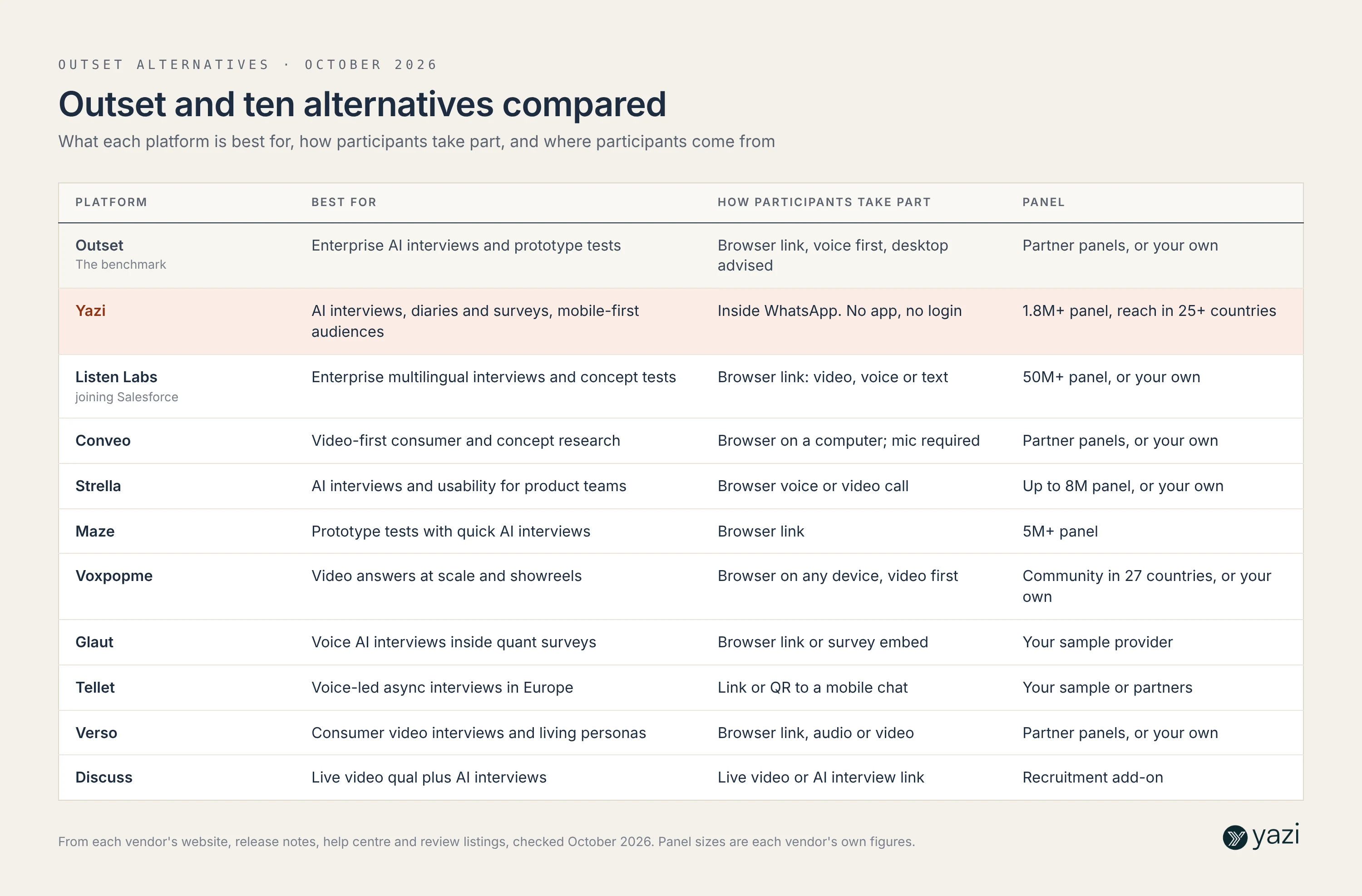 Table comparing Outset with ten alternatives in 2026: best use, how participants take part, and panel