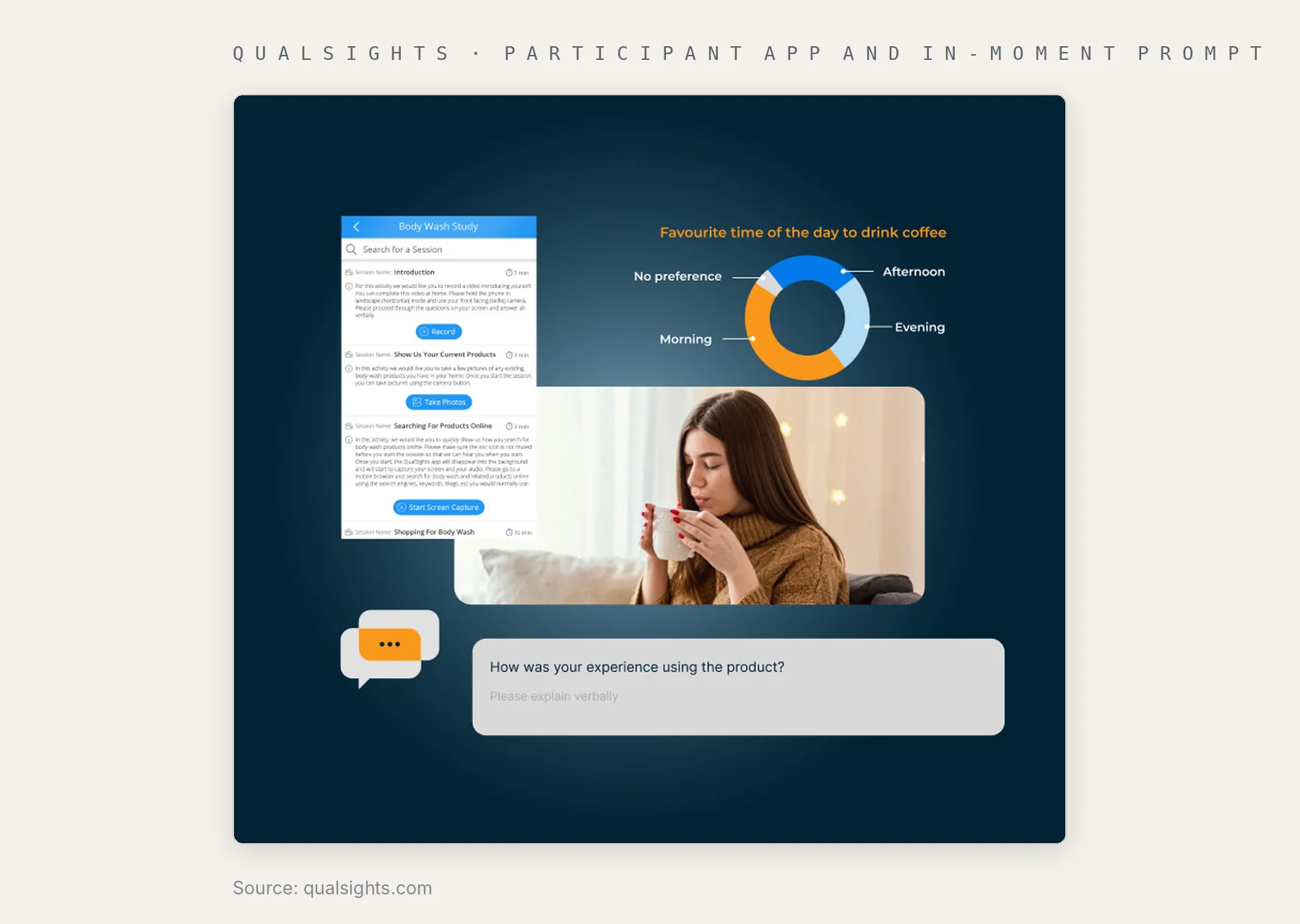 QualSights participant app with a body wash study session list, a usage chart and an in-the-moment question about the product