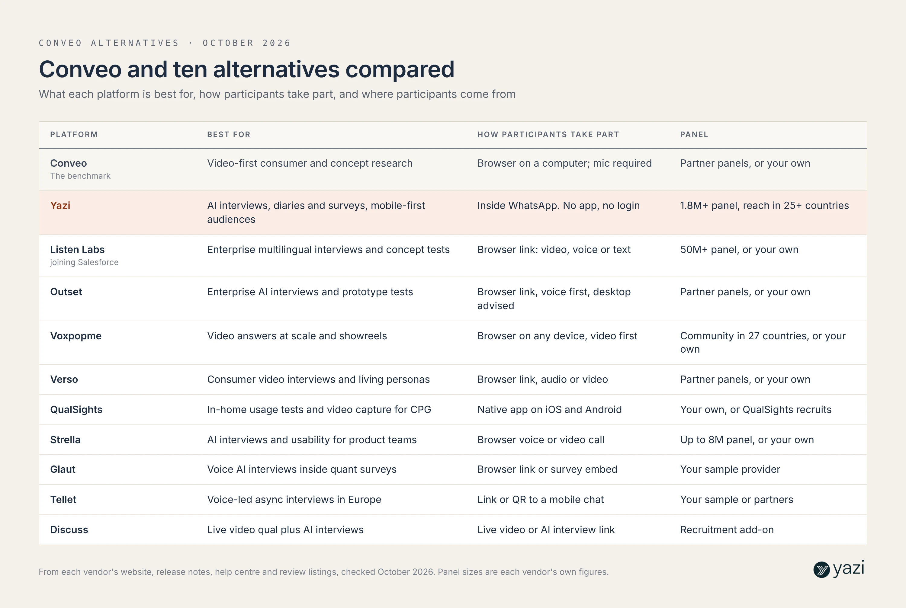 Table comparing Conveo with ten alternatives in 2026: best use, how participants take part, and panel