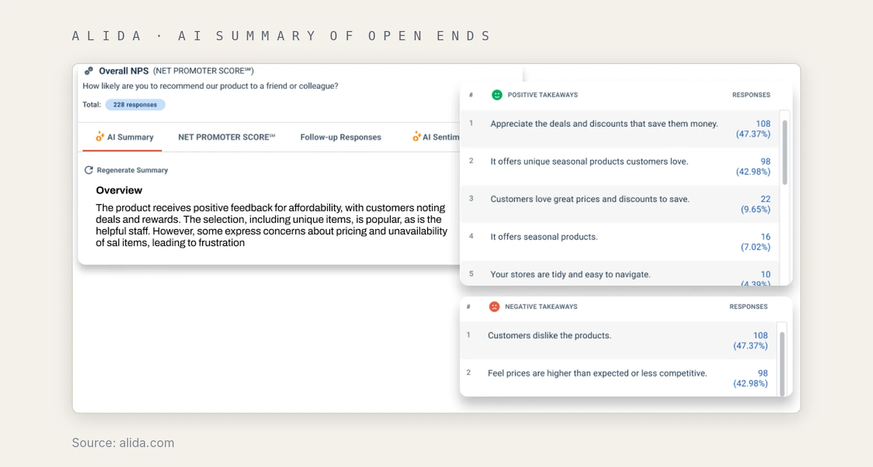 Alida survey report with an AI summary of NPS open ends and lists of positive and negative takeaways with response counts