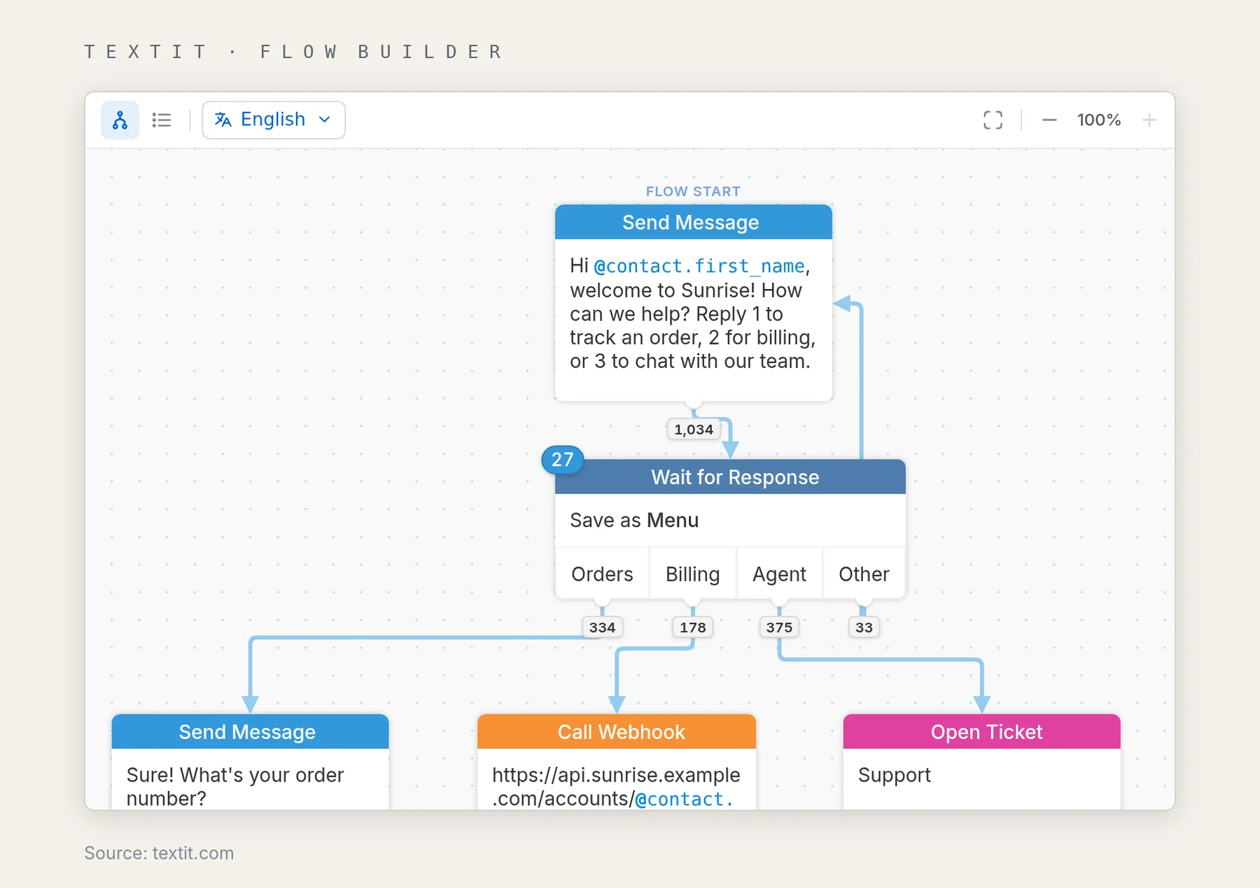 TextIt flow builder with message, wait for response and branching steps