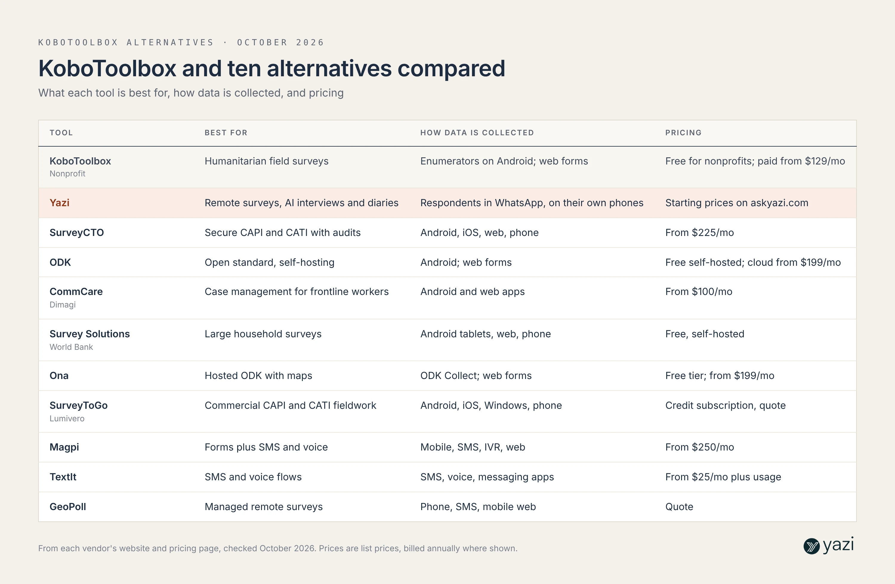 Table comparing KoboToolbox with ten alternatives in 2026: best use, how data is collected and pricing