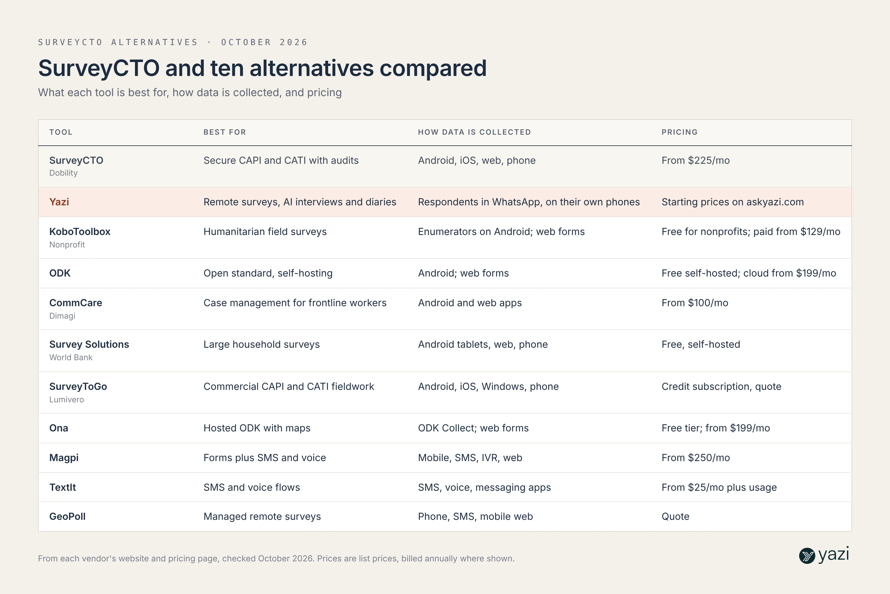Table comparing SurveyCTO with ten alternatives in 2026: best use, how data is collected and pricing
