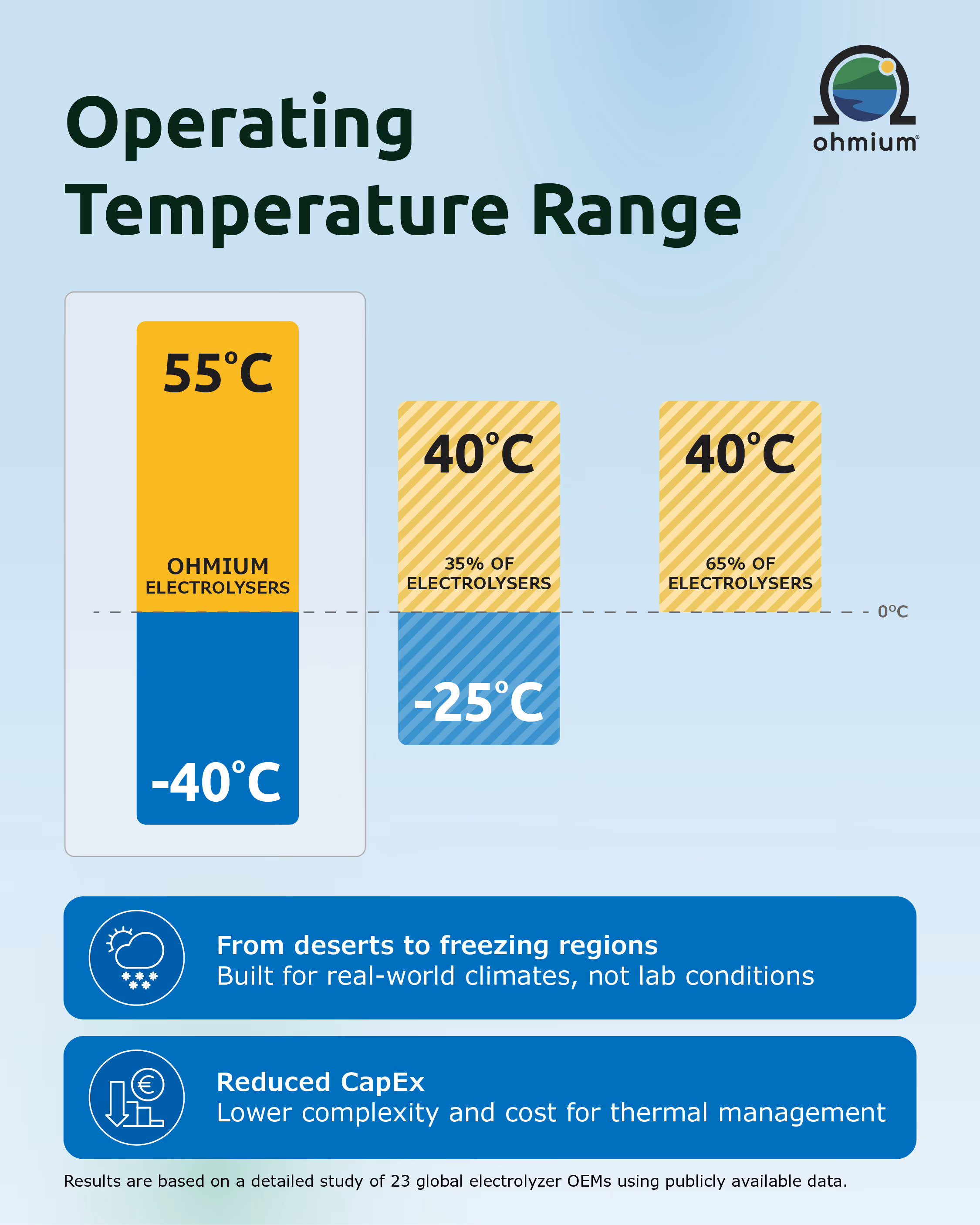 Operating Temperature Range