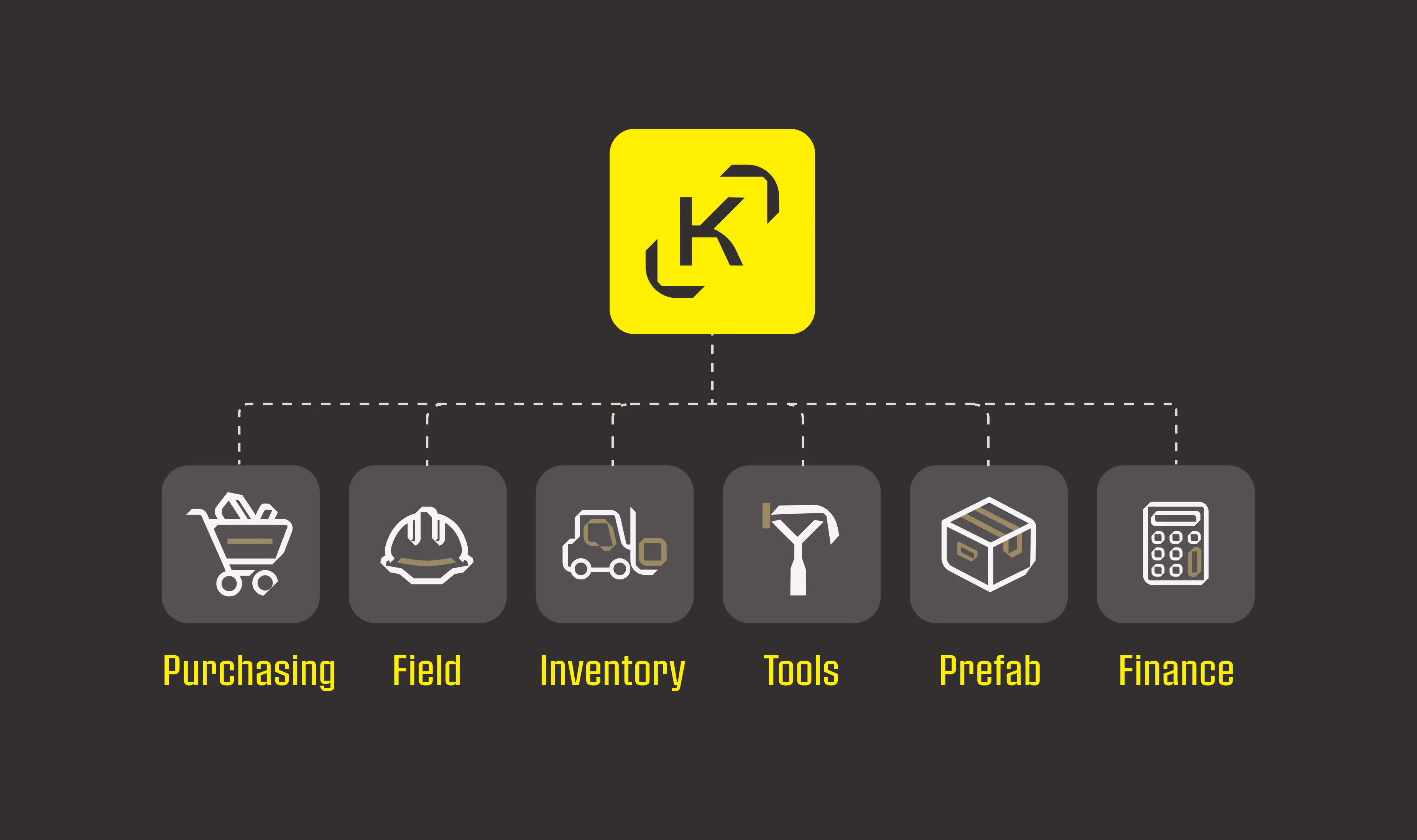 Kojo includes purchasing, field, inventory, tools, prefab, finance
