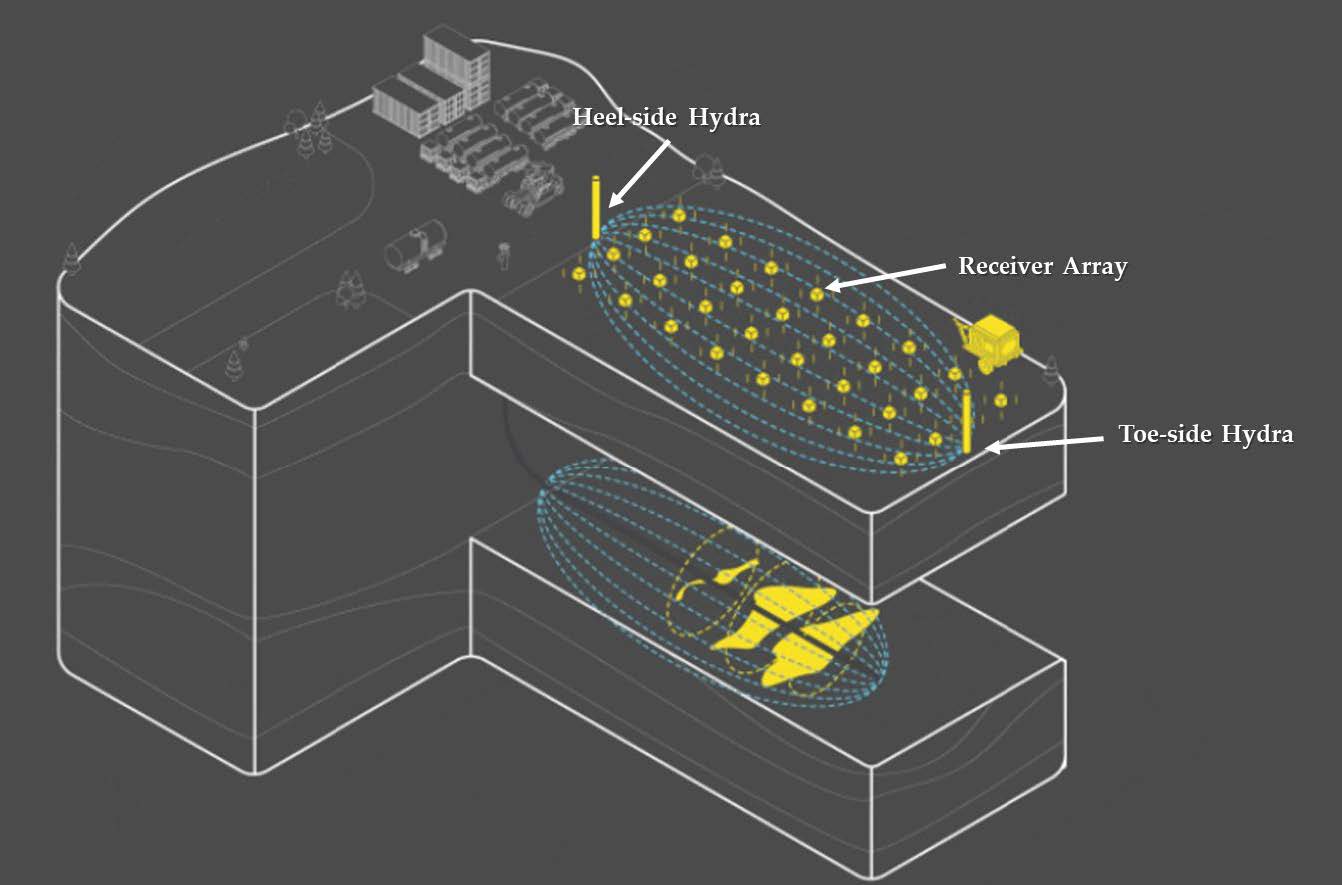 Esquema del array EM de superficie. Dos hidras en la superficie conectadas por una línea transmisora y un conjunto de receptores a ambos lados diseñados para cubrir la extensión lateral deseada en el subsuelo. La inyección de fluido de fracturación conductor perturba el campo EM de base en el subsuelo alrededor del pozo. 