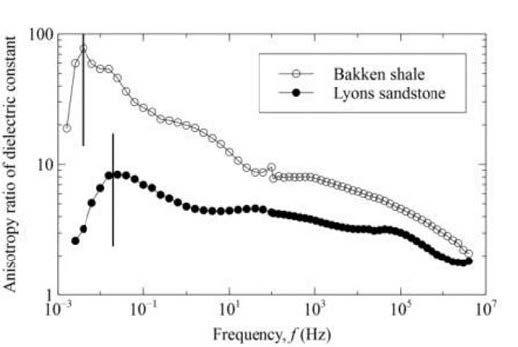 De Niu et al (2016) que muestra la relación de anisotropía dieléctrica en un ejemplo de esquisto y arenisca. 