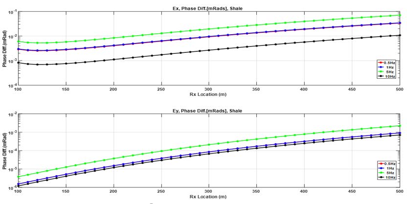 Phase Shifts in Shale for both Ex and Ey components at four frequencies (0.5, 1, 5, and 10 Hz). The 5Hz peak in the phase shifts are due to the destruction of permittivity during frac'ing as the rock breaks 