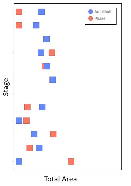 Total area of the EM response to frac fluid injection during frac by stage from phase vs amplitude spectra. 