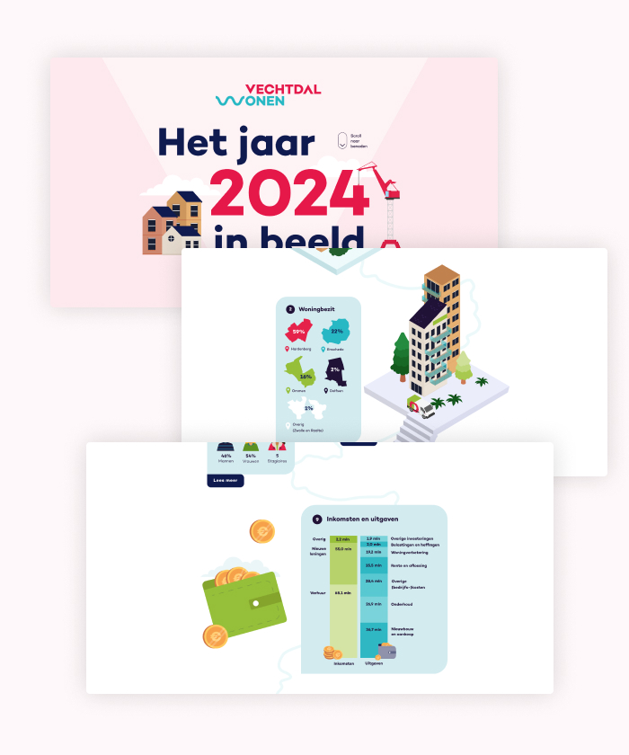 In their interactive annual report, Vechtdal Wonen displays their results using custom infographics and repeating animations to bring an engaging experience to their audience.