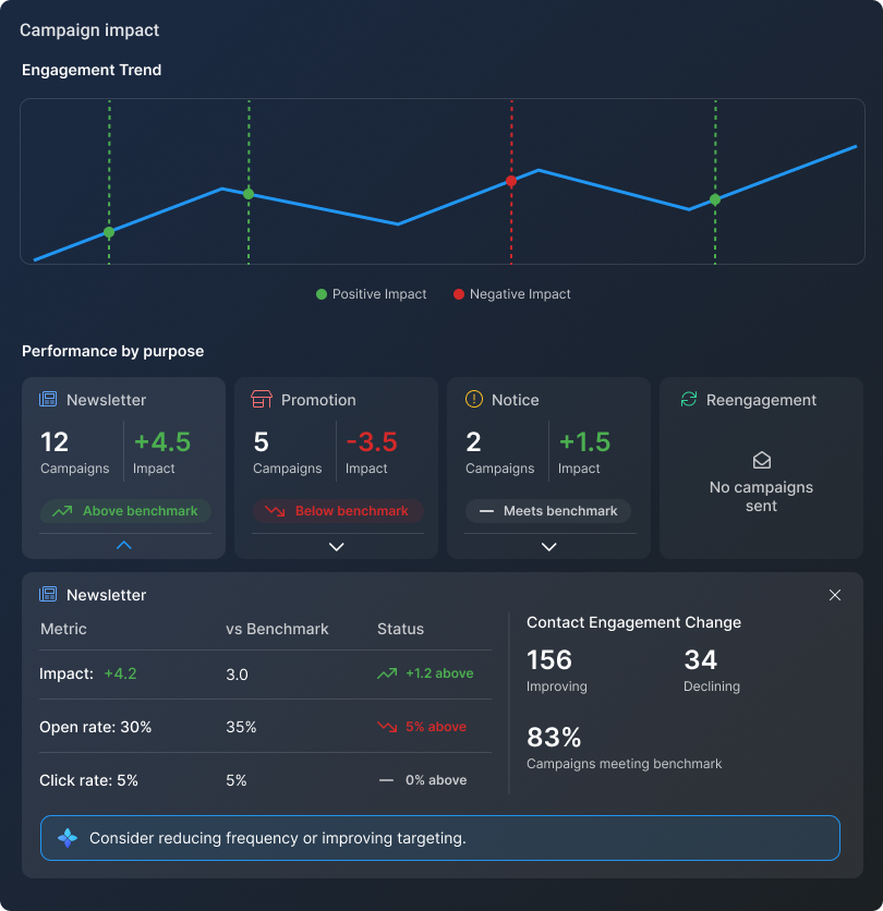 Campaign impact report