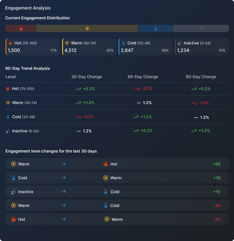 Engagement Analysis Report
