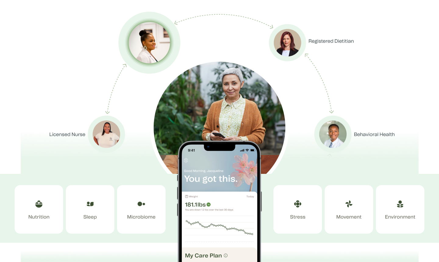 Diagram showing a patient at the center connected to four care team members (Licensed Nurse, Registered Dietitian, Behavioral Health, and your doctor) with a smartphone app displaying weight tracking and 'You got this' messaging. Below, six category cards: Nutrition, Sleep, Microbiome, Stress, Movement, and Environment.