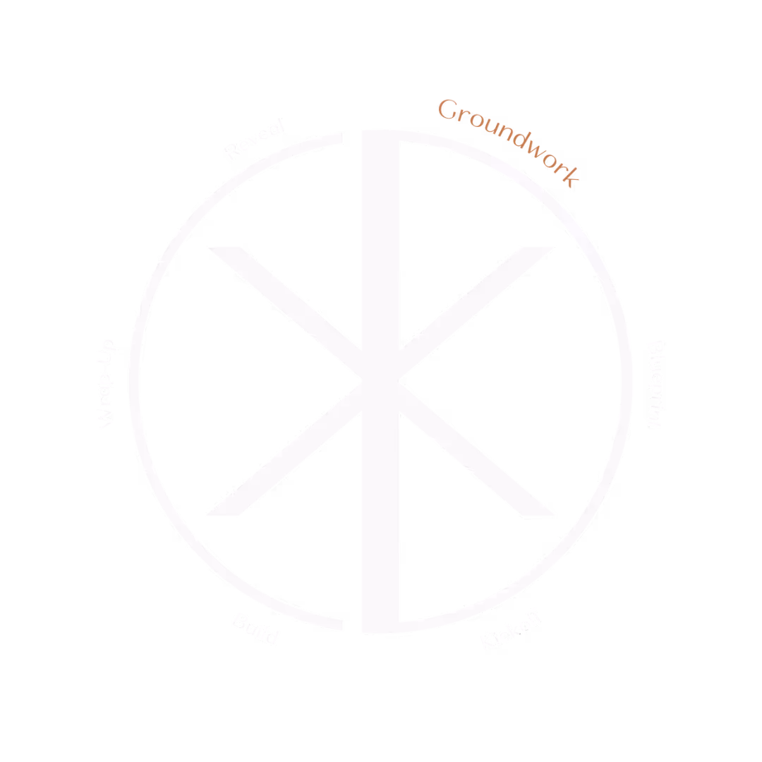 Customer Journey wheel graphic highlighting each step of the Klasik Journey