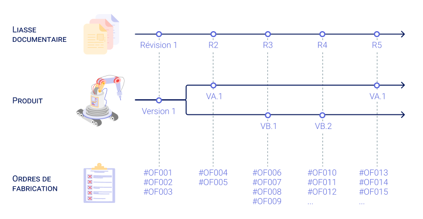 PLM gestion des versions et gestion des configurations, documentation technique et informations produit