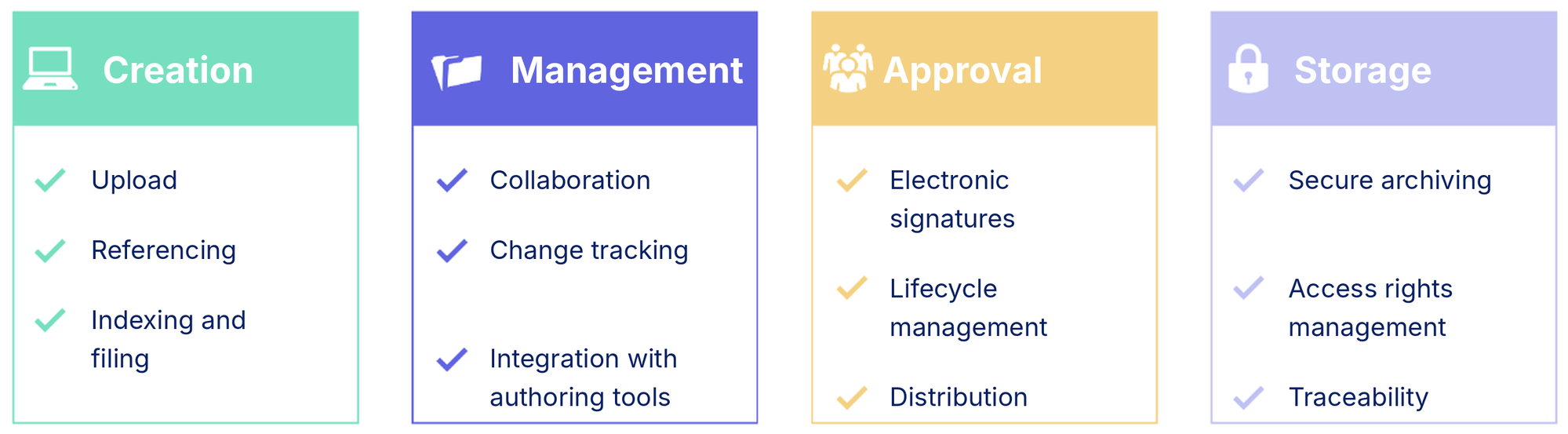 Key features of a document management system: creation, management, approval, and storage, covering indexing, change tracking, electronic signatures, access rights, and traceability